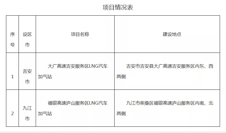 【高速实化】高速实化公司再次喜获两张高速服务区LNG加气站“路条”