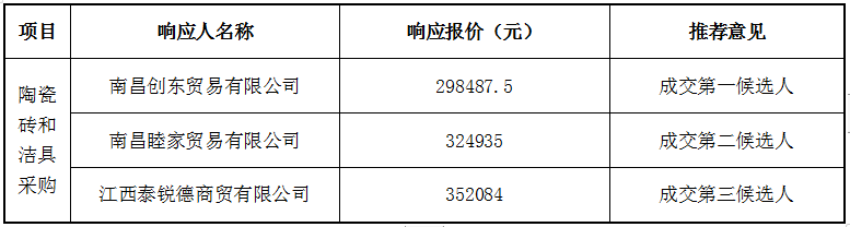 枫生高速省庄加油站项目装饰工程陶瓷砖和洁具采购及主材入库结果公示