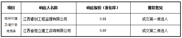 江西省交通物资供销有限公司院内环境整治提升项目招标代理及造价咨询服务采购结果公示