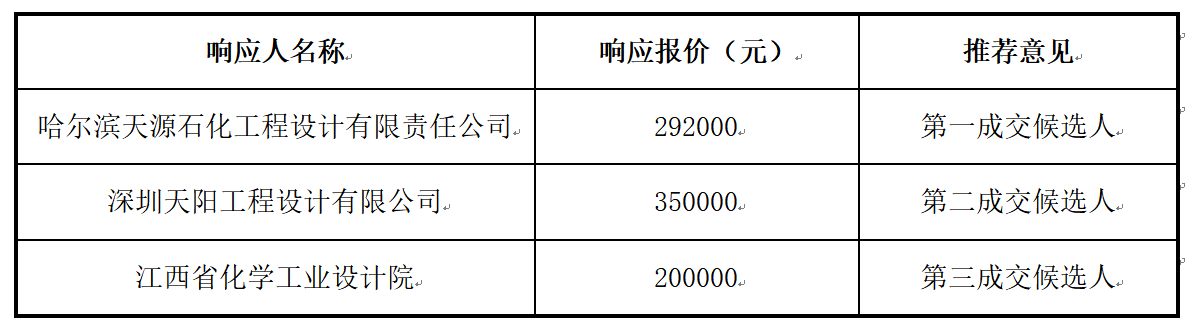 梨园省界能源站设计项目竞争性谈判采购结果公示