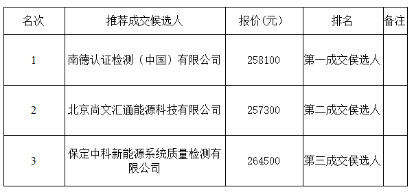 江西省新余市仙女湖区23.1MW风电项目技术尽职调查服务采购项目结果公示