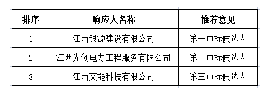 江西交远物流150kW分布式光伏电站改造项目询比采购招标结果公示