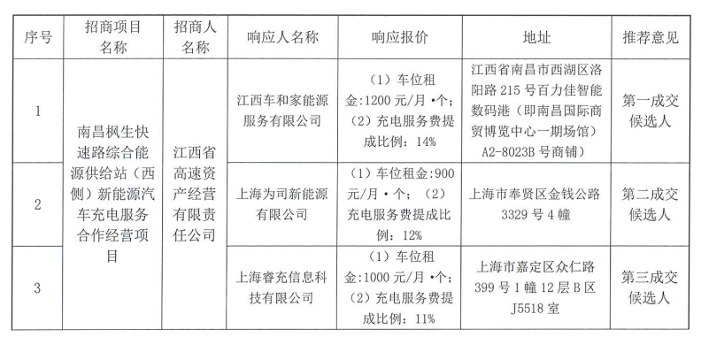 江西省高速资产经营有限责任公司南昌枫生快速路综合能源供给站（西侧）新能源汽车充电服务合作经营项目候选成交入选方公示