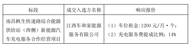 江西省高速资产经营有限责任公司南昌枫生快速路综合能源供给站（西侧）新能源汽车充电服务合作经营项目成交结果公告