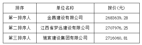 交通物资公司办公楼维修改造工程中标候选人公示