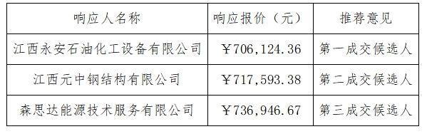 弋阳县东兴加油站新建工程设备采购 询比采购成交候选人公示