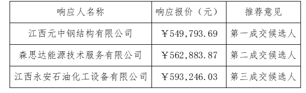 弋阳县白田加油站新建工程设备采购 询比采购成交候选人公示