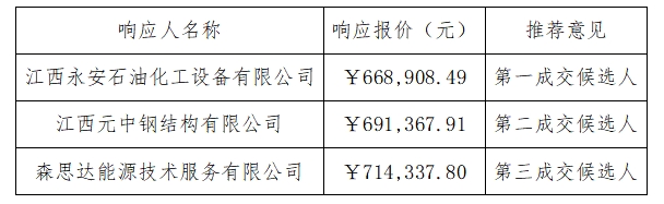 弋阳县三桥加油站新建工程设备采购 询比采购成交候选人公示