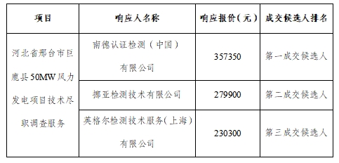 河北省邢台市巨鹿县50MW风力发电项目技术尽职调查服务采购 预成交结果公示