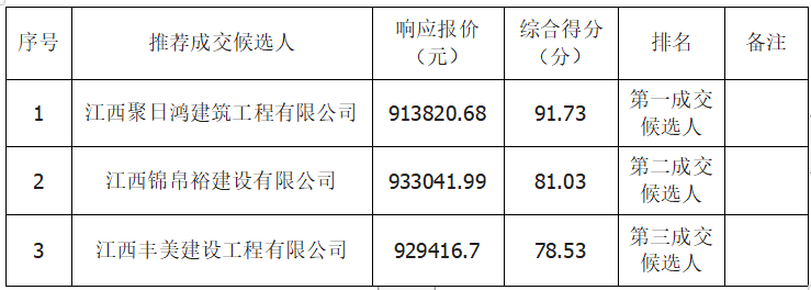 江西省交投新能源集团有限责任公司赣粤大厦13-15层办公室维修项目采购成交候选人公示