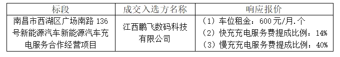 江西高管实业发展有限公司南昌市西湖区广场南路136号新能源汽车新能源汽车充电服务合作经营项目成交结果公告