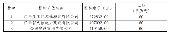 江西高管实业屋顶及车棚141.6kw分布式光伏发电项目中标候选人公示