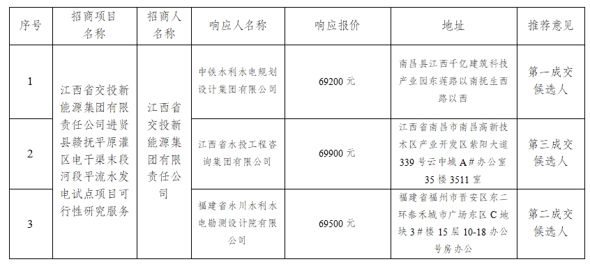 江西省交投新能源集团有限责任公司进贤县赣抚平原灌区电干渠末段河段平流水发电试点项目可行性研究服务采购候选成交入选方公示