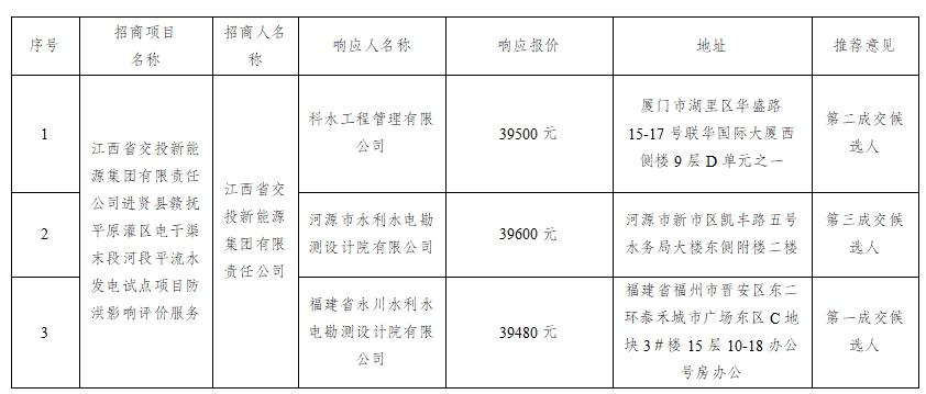江西省交投新能源集团有限责任公司进贤县赣抚平原灌区电干渠末段河段平流水发电试点项目防洪影响评价服务采购候选成交入选方公示
