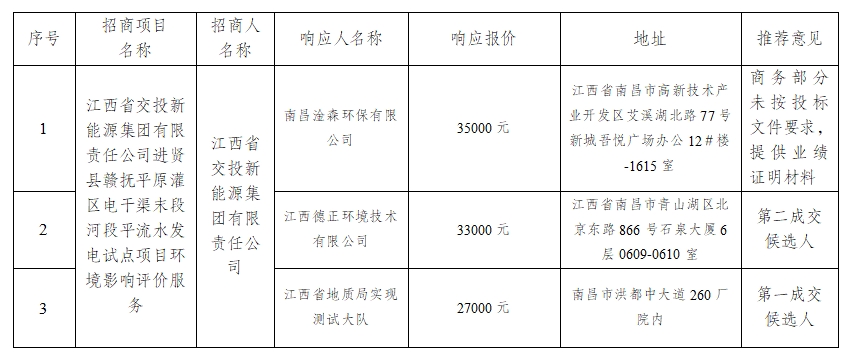 江西省交投新能源集团有限责任公司进贤县赣抚平原灌区电干渠末段河段平流水发电试点项目环境影响评价服务采购候选成交入选方公示